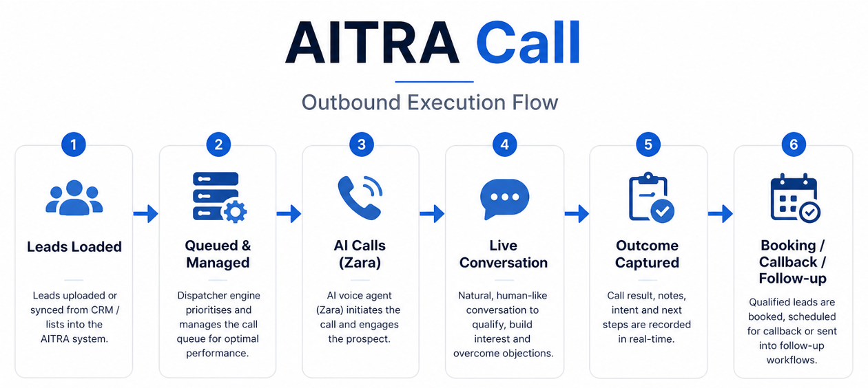 AITRA CALL Flow 3